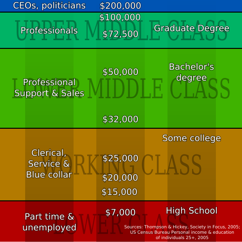 Class in the U.S., featuring occupational descriptions.