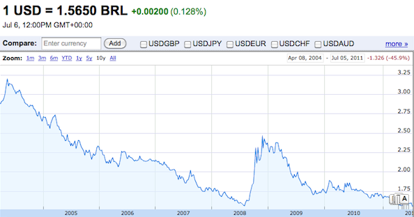 Since 2004 the Brazilian Real is its best against the U.S. Dollar, Rio de Janeiro, Brazil, News