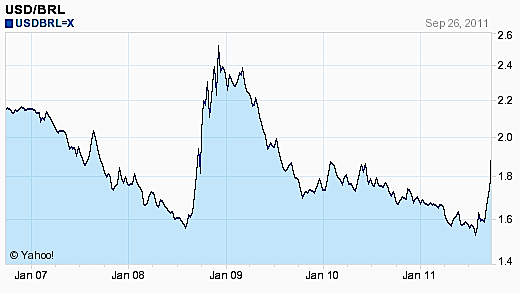 The five year exchange rate of the Brazilian real to the U.S. dollar, Brazil News