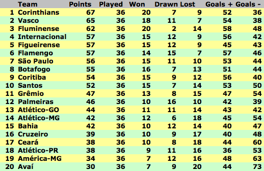 Vasco Stay Second in Brasileirão | The Rio Times