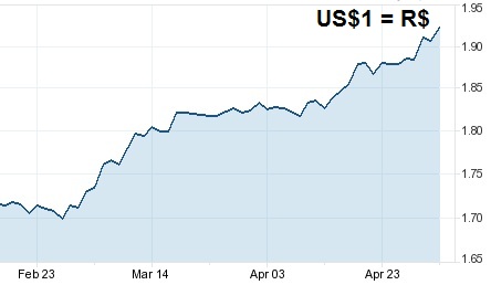 Dollar Real exchange since Feb 2012