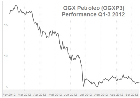 OGX share price Q1-3 2012, image creation.