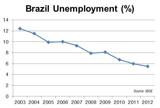 Unemployment in Brazil fell to a ten-year low of 5.5 percent in 2012, down 0.5 percent on the previous year, image by The Rio Times.