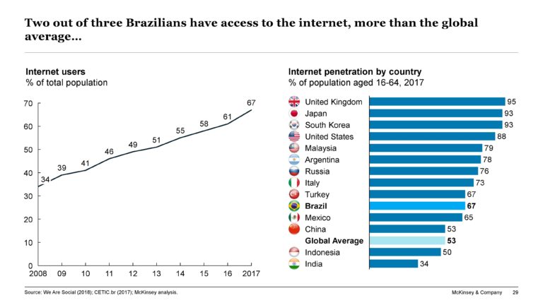 Digital Life: Two out of Three Brazilians Have Access to Internet