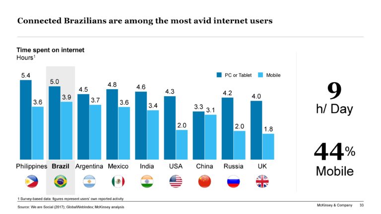 Digital Life: Brazilians are Among the Most Avid Internet Users
