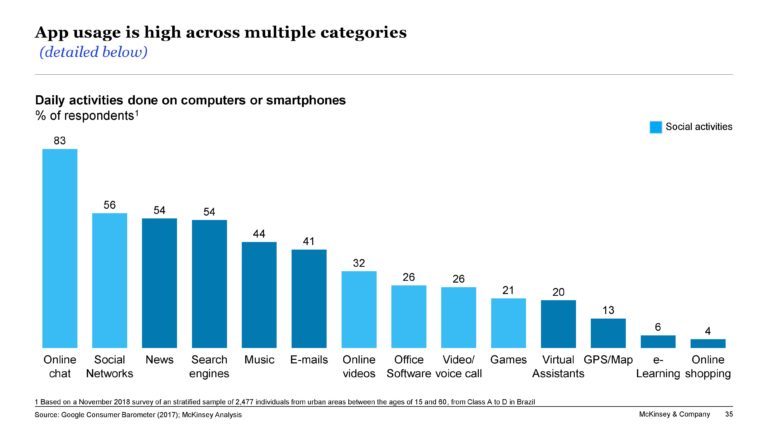 Digital Life: App Usage in Brazil is High Across Multiple Categories