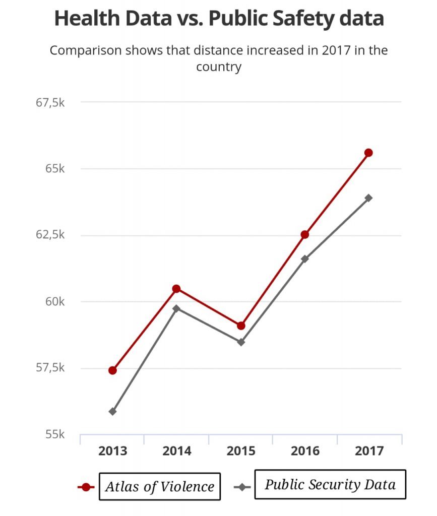 The widening discrepancy of data between the Ministry of Health and the Ministry of Public Security.
