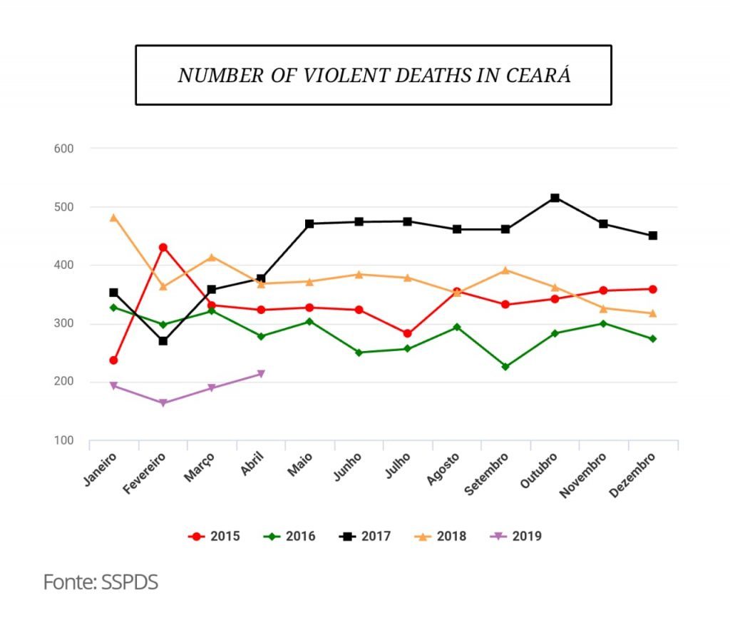 Variable statistics for homicides in Ceará, 2019 is purple where you can see a steady rise per month.