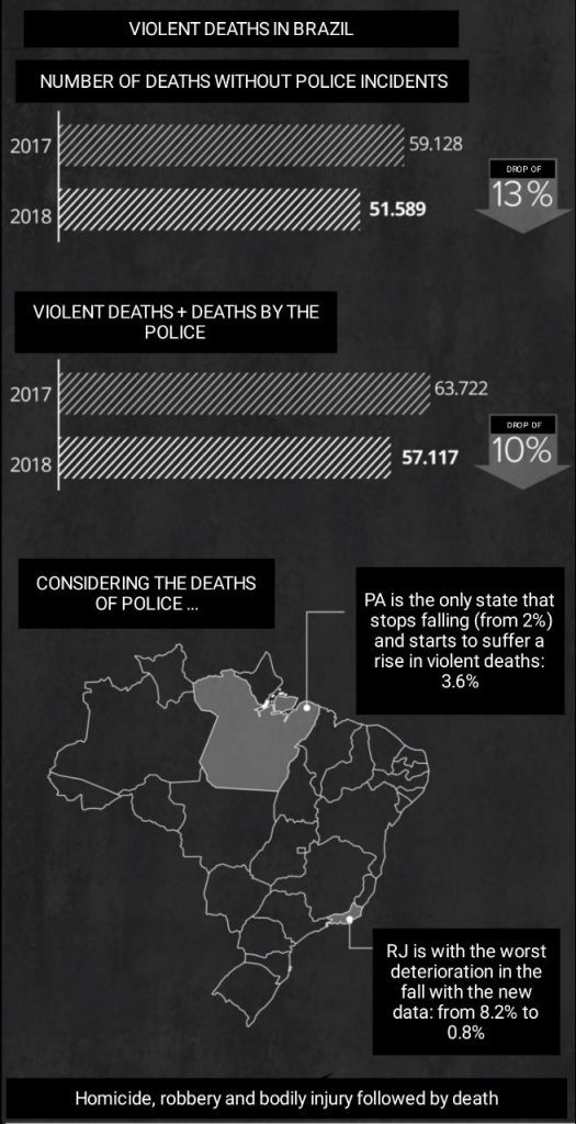 The recent G1 study shows the percentage drop is less when including murders by police intervention.