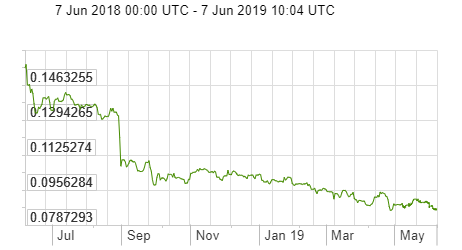 The Argentine peso is constantly losing value against the Brazilian Real