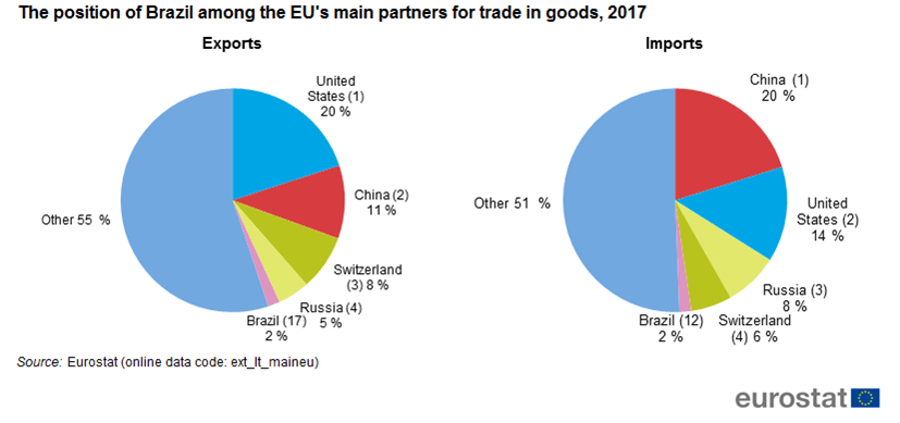 In this scenario, "the EU could absorb any negative effects of sanctions by diversifying its trade with other partners in South America and other parts of the world."