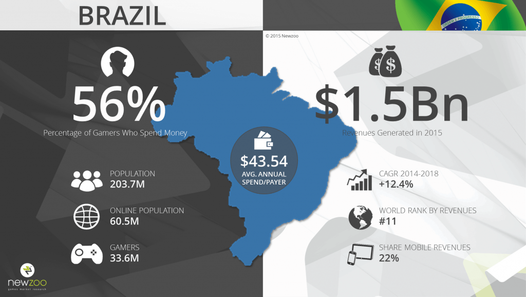 The report confirms Rio and São Paulo as gaming development centers (42.4 percent of the total), with the Southeast holding the largest number of digital gaming companies (52.9 percent).