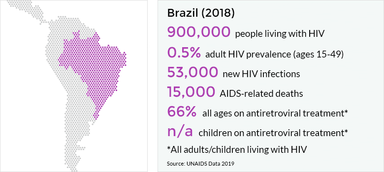 HIV statistics Brazil, UNAIDS Data 2019 (Photo internet reproduction)