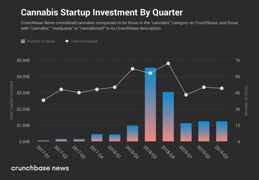 Investors’ High Wears Off As Cannabis Funding Slows, Data Shows