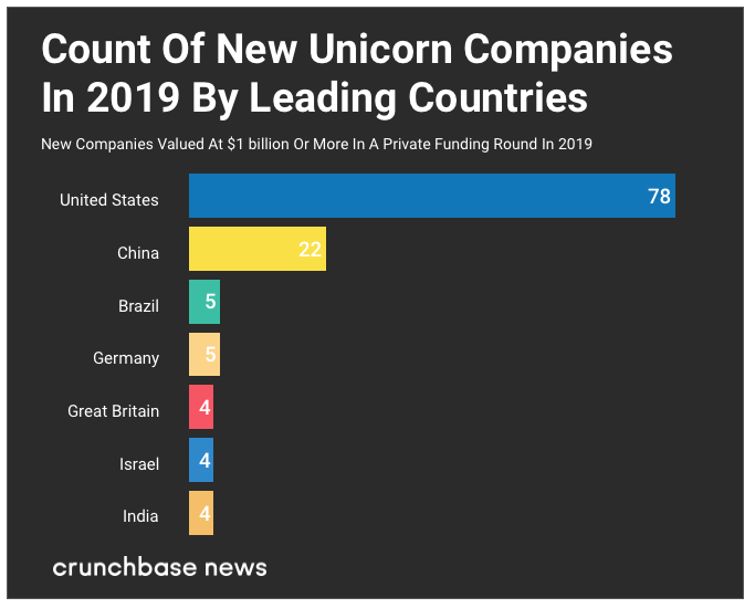 A unicorn is a privately held startup company valued at over US$1 billion.