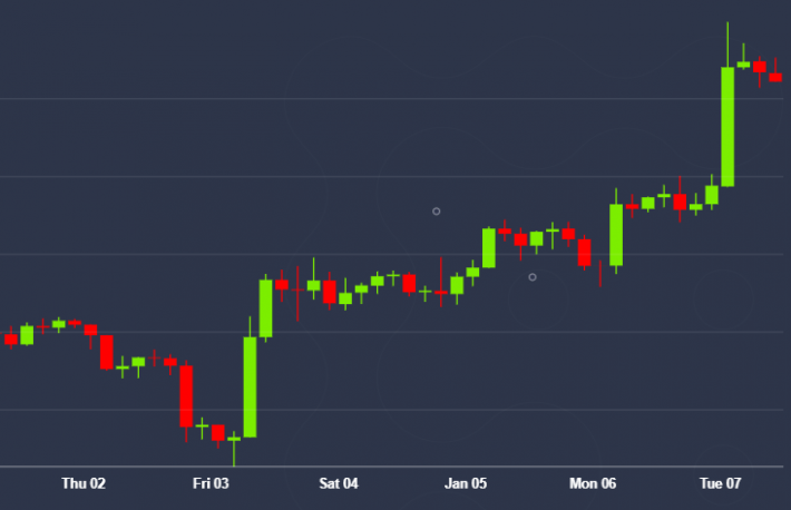 If political uncertainty persists, it is worth keeping a close eye on the Bitcoin.