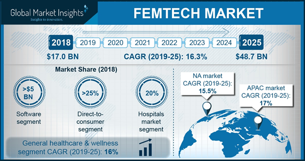 Femtech is a term applied to a category of software, diagnostics, products, and services that use technology often to focus on women's health.