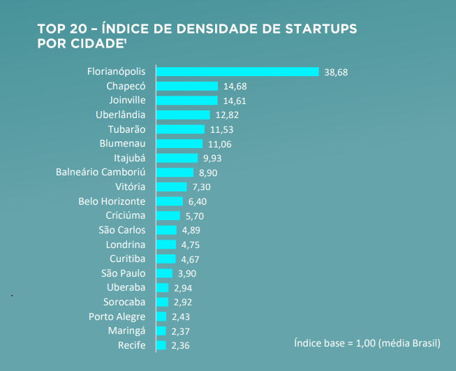 Florianópolis in particular and Santa Catarina state in general are leading Brazil's startup's density index. (Photo internet reproduction)