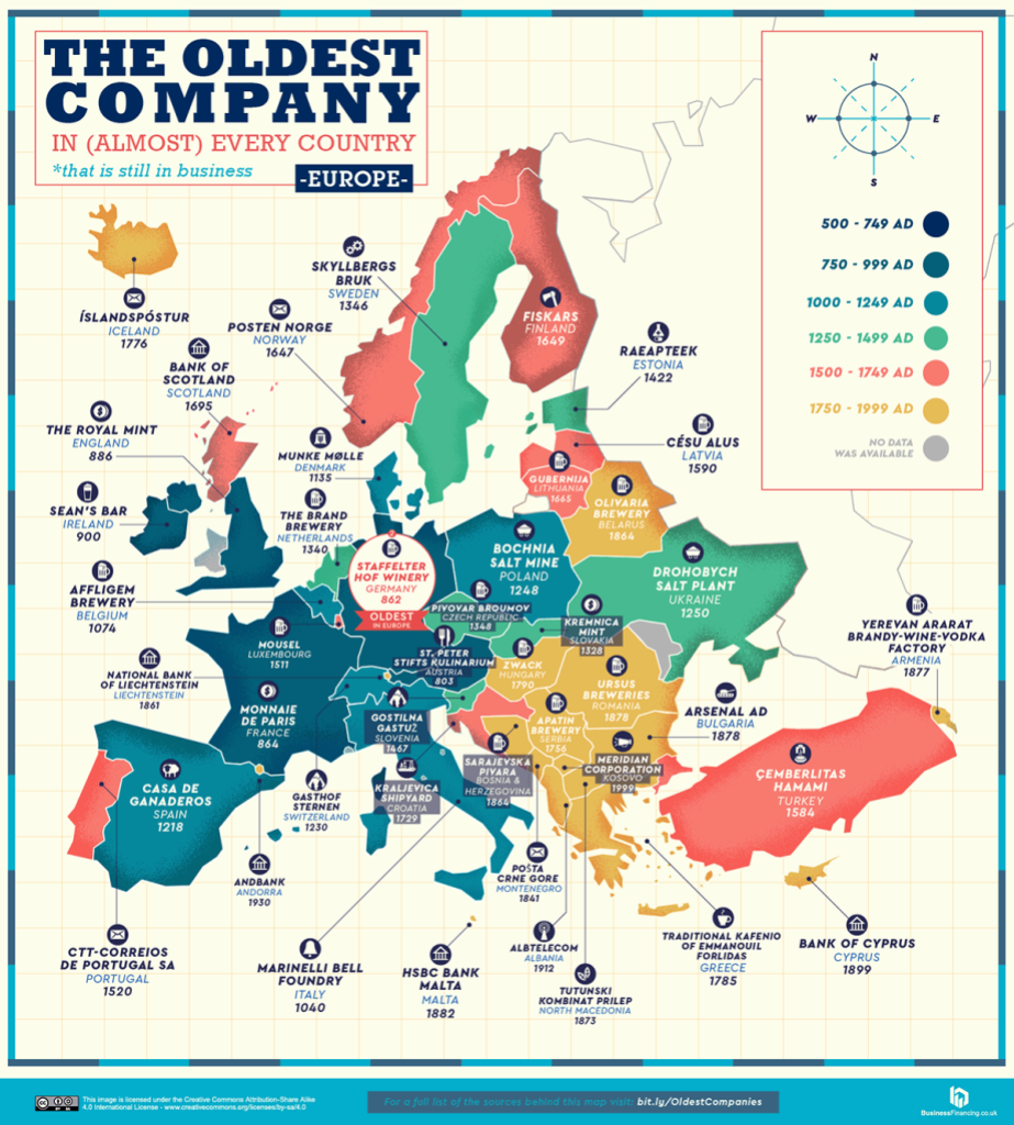 The oldest companies in Europe.