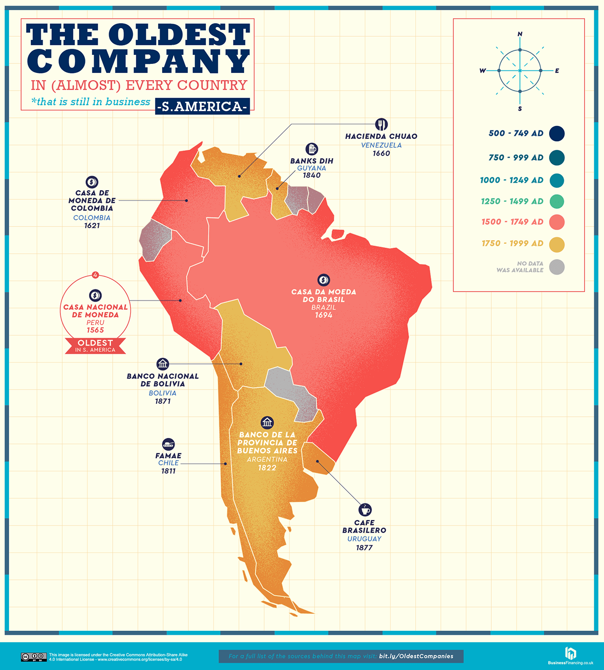 The oldest companies in South America.