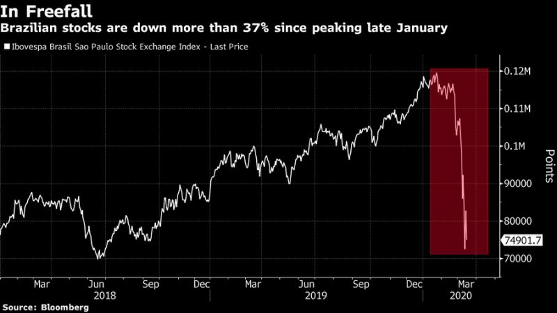 The Brazilian stock market has suffered the worst negative impact with coronavirus among the world's markets, recording a 52 percent drop in dollars compared to January, according to a survey conducted by the US bank Goldman Sachs.