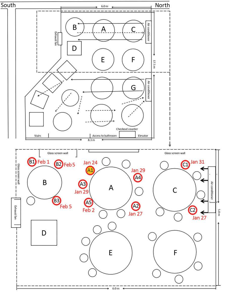 The study features a layout that traces the virus' potential path, with the tables of contaminated individuals identified by the letters A, B, and C.