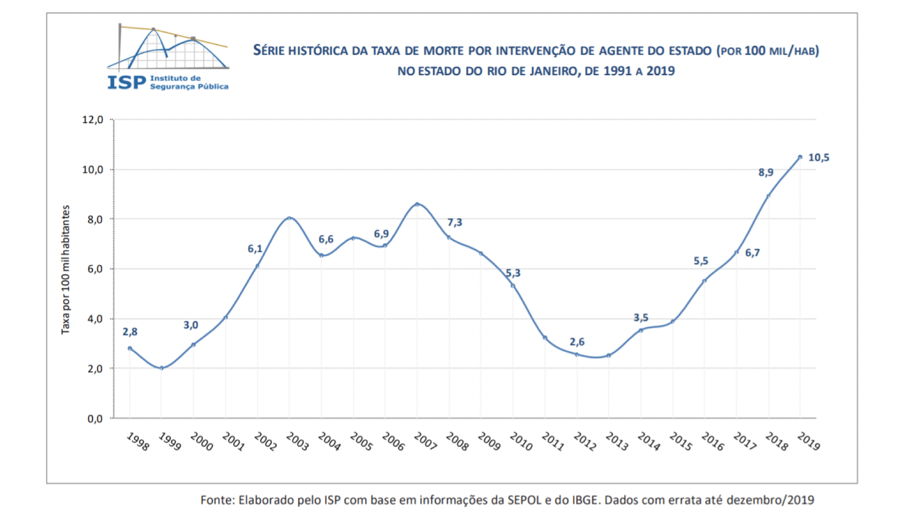 Source: Instituto de Segurança Pública. Text: Historical Series for the Death Rate from Intercession by State Agents (per 100 thousand/inhabitants) in the State of Rio de Janeiro, from 1991 to 2019