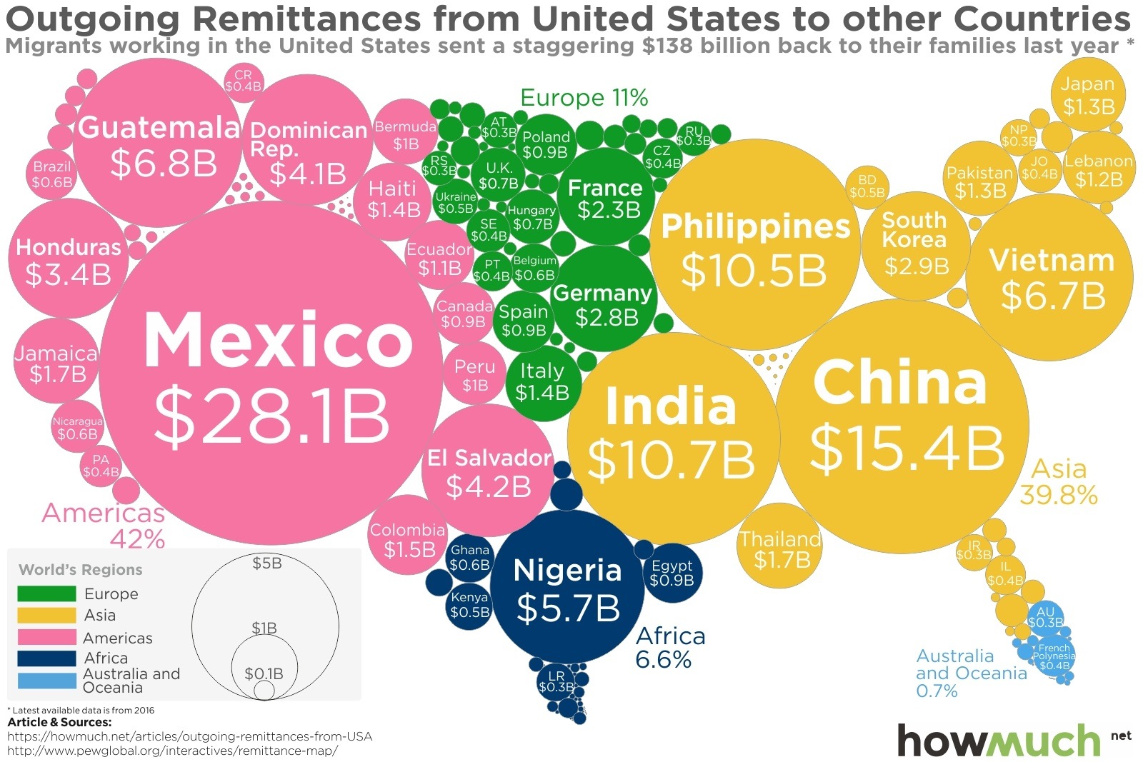 Remittances