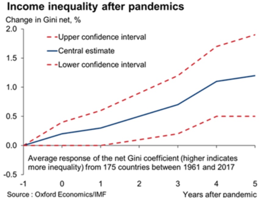 Income inequality after pandemics: Gini index advance (%) (higher indicates more inequality).