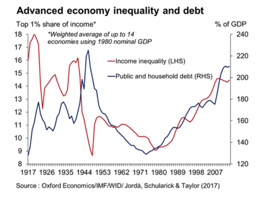 The graph shows a sharp increase in revenues (red line) to the wealthiest one percent since the 1980s, which contributed to debt (blue line) reaching levels unseen since World War II.