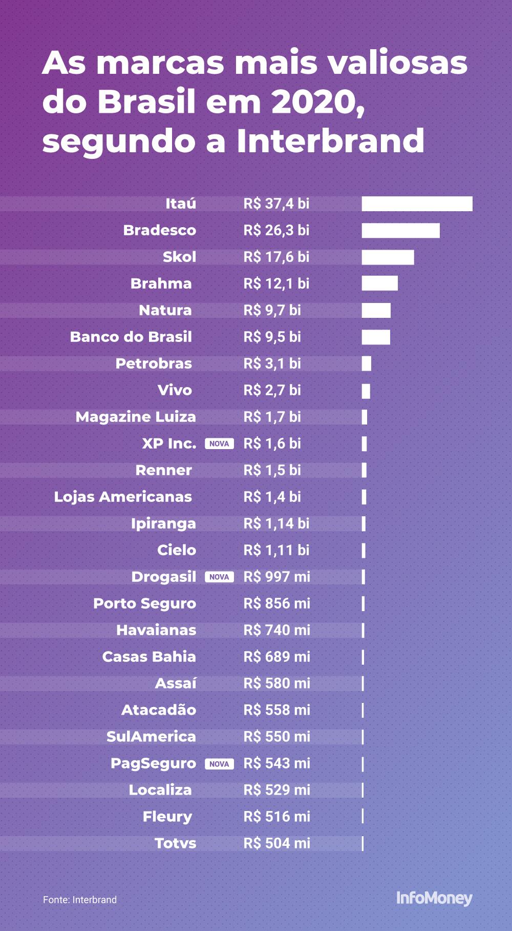 Interbrand, a global brand consultancy, released its annual ranking of the 25 most valuable brands in Brazil. The first placed was Itaú bank, with a brand value of R$37.4 (US7.4) billion, followed by Bradesco, whose brand is worth R$26.3 billion, and Skol, of Ambev group, which is worth R$17.6 billion.