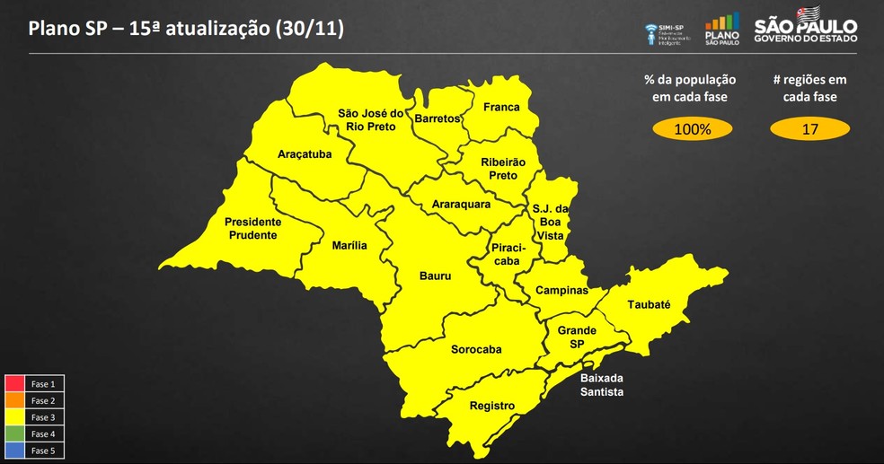 The city of São Paulo will regress to the yellow phase of the São Paulo Plan, as well as the other regions of the state that were already in the green phase.