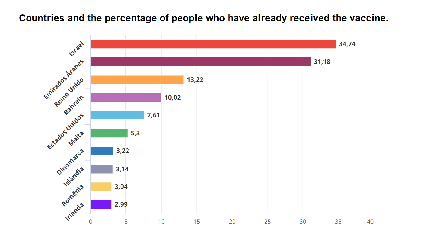 Percentage of population that has already received at least 1 dose of the vaccine (Photo Internet Reproduction)