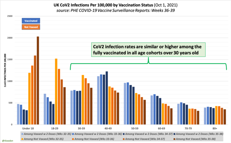 CoV2 infection rates in UK among fully vaccinated persons similar for all persons aged ≥ 30 years