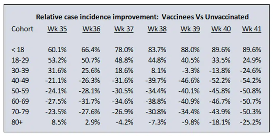 vaccination, Covid-19: Fully vaccinated people in UK suffer much higher infection rates than unvaccinated, and it&#8217;s getting worse every day