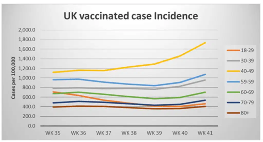 vaccination, Covid-19: Fully vaccinated people in UK suffer much higher infection rates than unvaccinated, and it&#8217;s getting worse every day