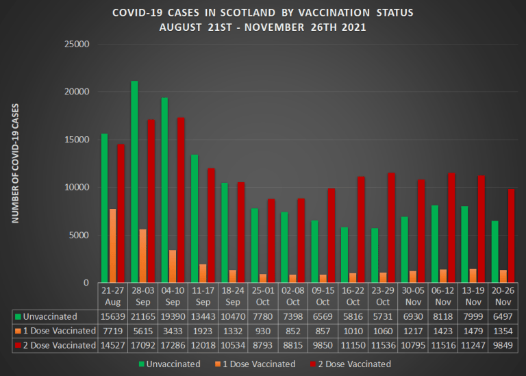 Covid-19, Covid-19: Os números oficiais da Escócia quase testemunham a &#8220;pandemia de pessoas totalmente vacinadas&#8221;