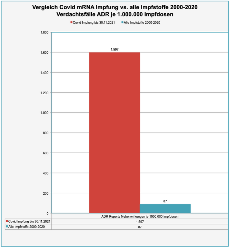 Transparency test, raw data PEI safety report 12/23/21, DB-UAW database, comparison Covid vaccination vs. all vaccines 2000-2020 V adverse events by number, 01/04/22. Red = Covid mRNA vaccination through 11/30/21. Blue = All vaccines total 2000-2020