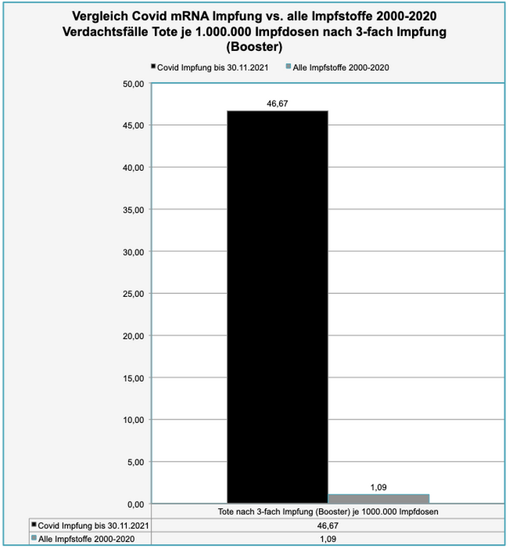 Transparency test, raw data PEI safety report 12/23/21, DB-UAW database, comparison Covid vaccination vs. all vaccines 2000-2020 V deaths per 1,000,000 vaccine doses after triple vaccination, (booster), 01/04/22. Black = Covid mRNA vaccination through 11/30/21. Gray = All vaccines total 2000-2020