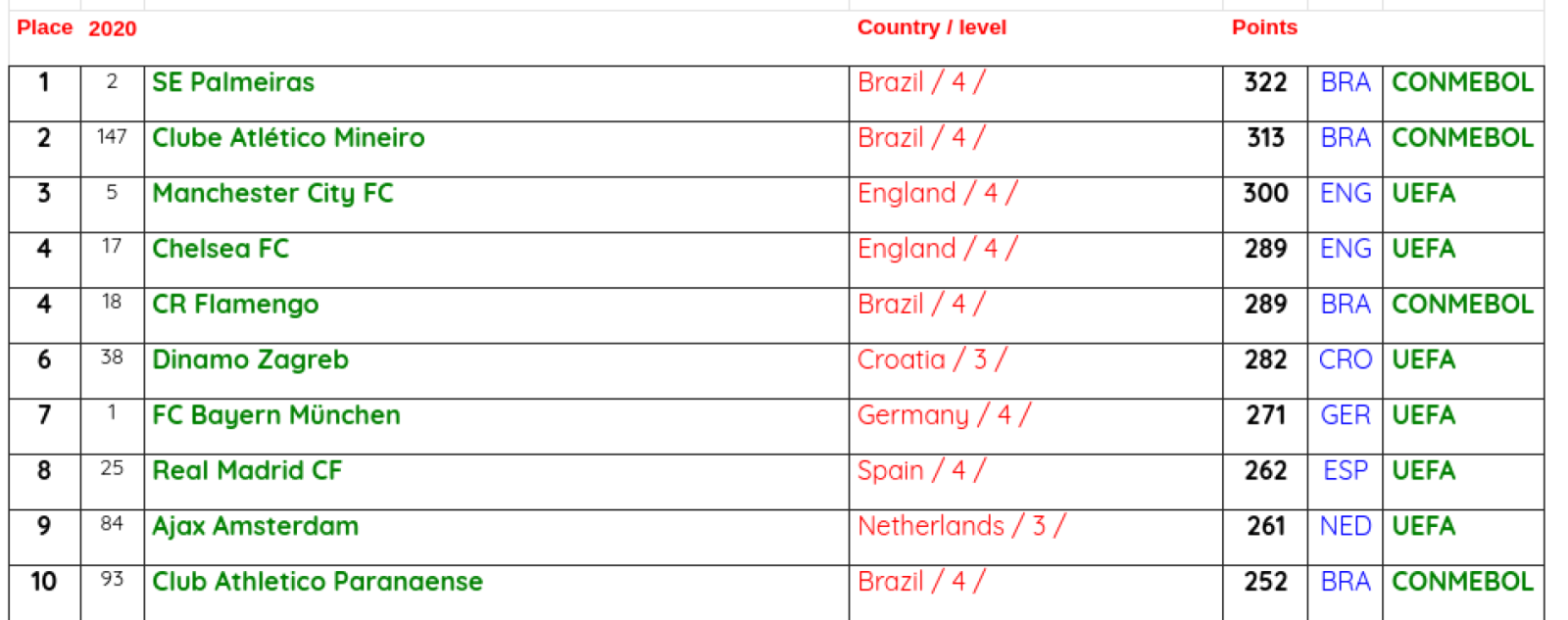 There are four Brazilian teams in the top ten: Palmeiras, Mineiro, Flamengo, and Paranaense.