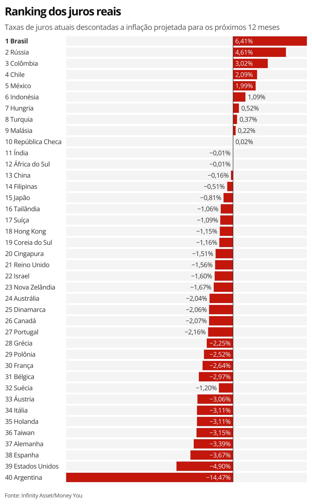 Real interest rates in the world. (Photo internet reproduction)