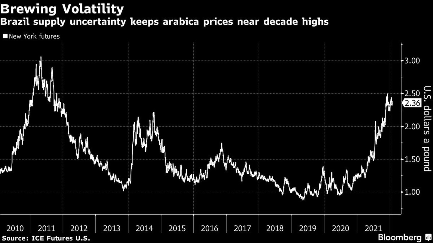 Brewing volatility: uncertainty over Brazilian supply keeps Arabica prices near decade highs.
