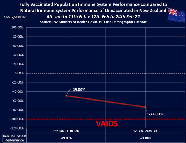 Aids pandemic, Shocking figures from New Zealand suggest vaccine Aids pandemic is coming