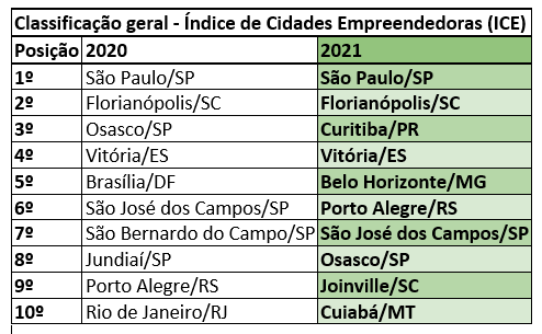 Overall ranking - Source: Entrepreneurial Cities Index (ICE).