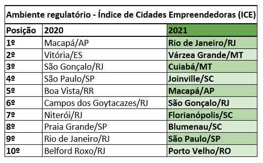 Regulatory environment - Source: Entrepreneurial Cities Index (ICE).