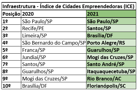 Infrastructure - Source: Entrepreneurial Cities Index (ICE).