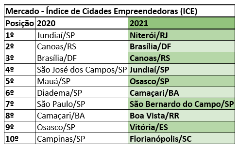 Market - Source: Entrepreneurial Cities Index (ICE).