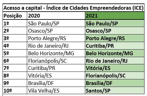 Capital access - Source: Entrepreneurial Cities Index (ICE).