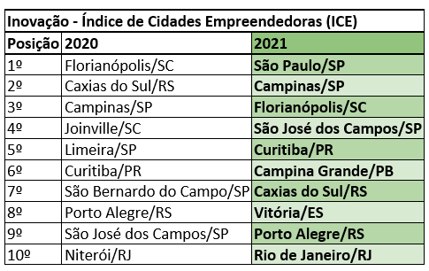 Innovation - Source: Entrepreneurial Cities Index (ICE).