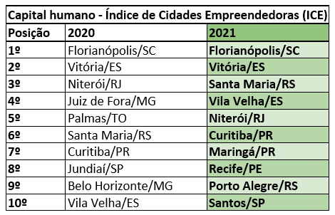 Human capital - Source: Entrepreneurial Cities Index (ICE).